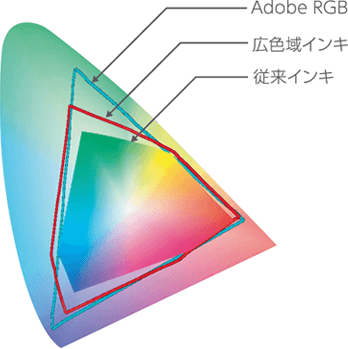 ガモット図提供／東洋インキ製造（株）