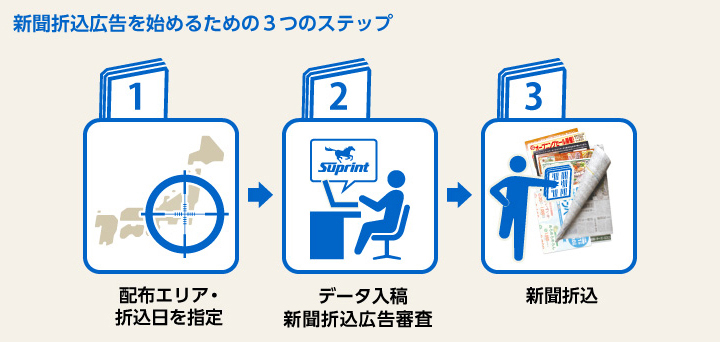 新聞折込広告を始めるための3つのステップ