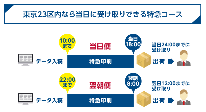 即日印刷のスプリント便 ネット印刷のスプリント