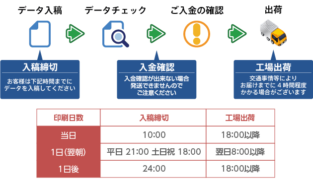 ご注文の流れ