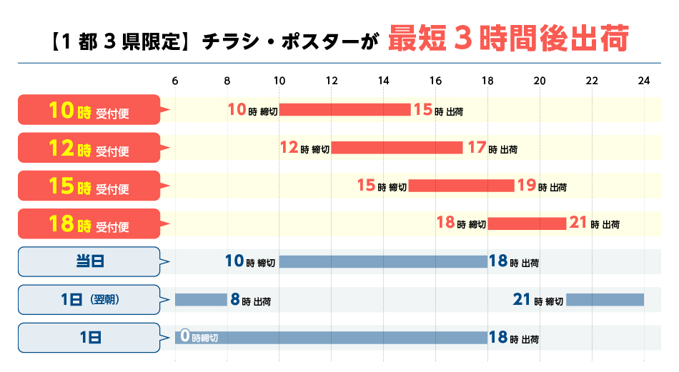 東京23区内なら当日に受け取りできる特急コース