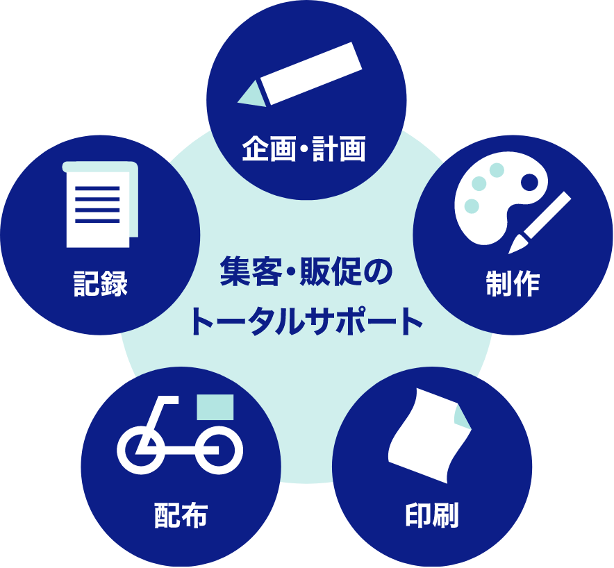 広告作成〜配布までトータルサポート