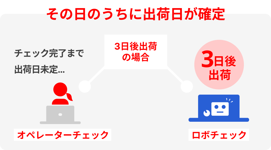 その日のうちに出荷日が確定