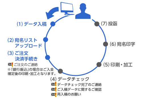 広告郵便なしの商品