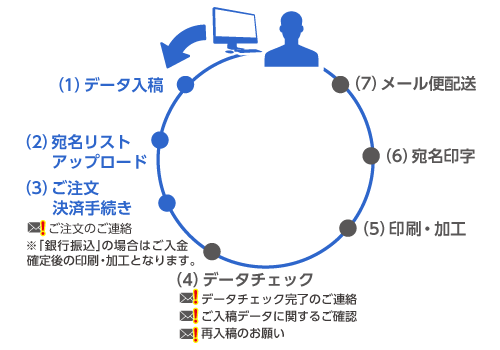 メール便の商品