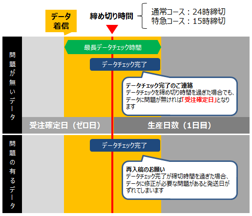通常データの納期について