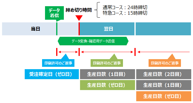 Officeデータの納期について