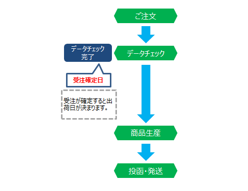 ご注文の流れ