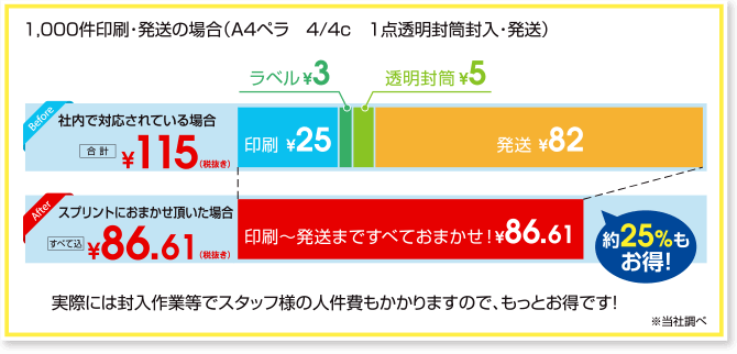 コストシミュレーション図