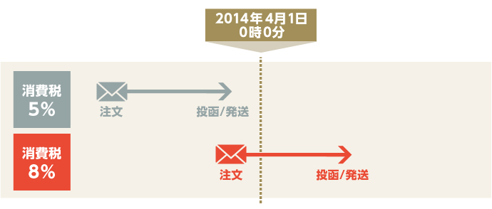 2014年4月1日をまたいだ注文の税率について
