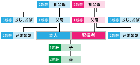 親等図