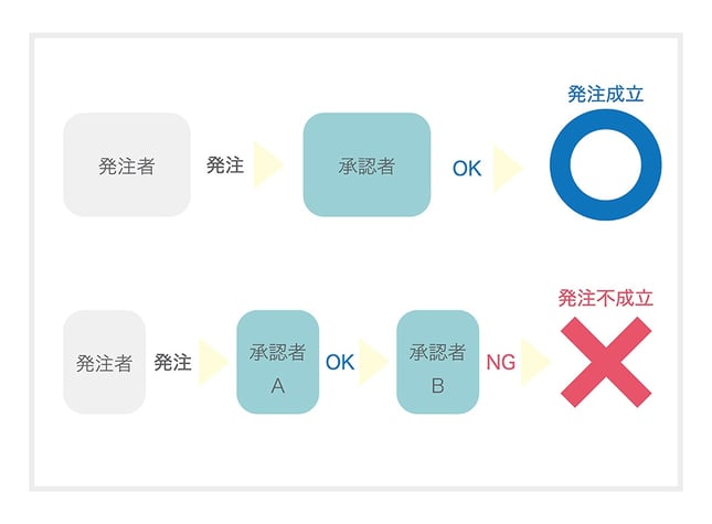 図２：承認フロー例