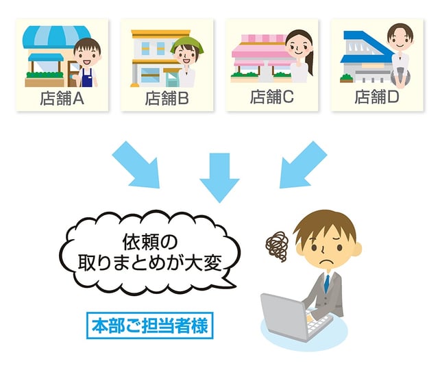 図１：本部に集中する業務