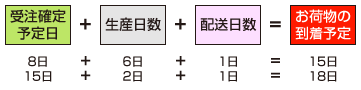 ご注文の納期の計算の仕方