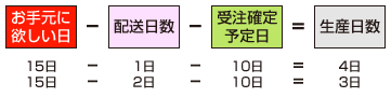 納期が決まっていて、データの入稿可能な日にちが分かっている場合に選ぶことのできる、生産に必要な日数の目安