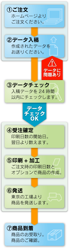 通常のご注文の流れ