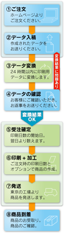 Officeデータのご注文の流れ