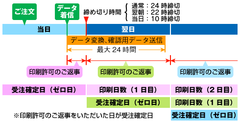 受注確定日図