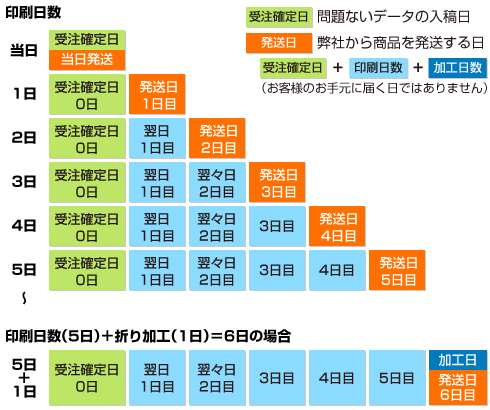 発送日目安