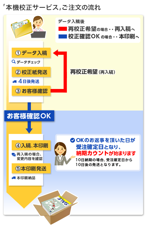 本機校正サービス／ご注文の流れ