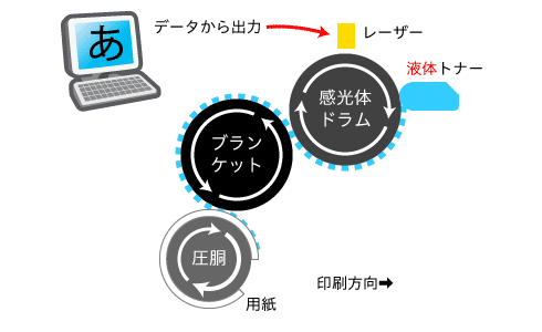 デジタルオフセット印刷の仕組み