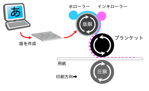 オフセット印刷の仕組み