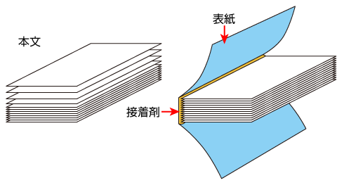 無線綴じとは