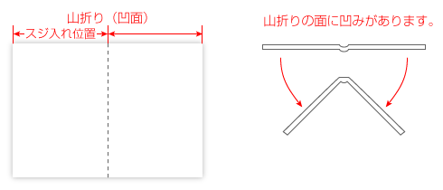 スジ入れ加工