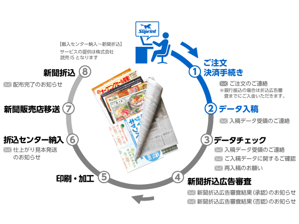 新聞折込広告サービスの流れ