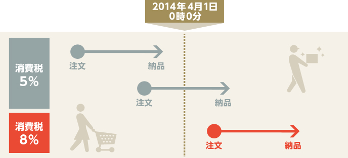 2014年4月1日をまたいだ注文の税率について