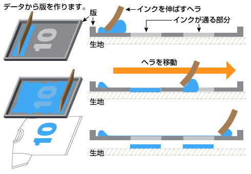 シルク印刷の説明図または機械の写真