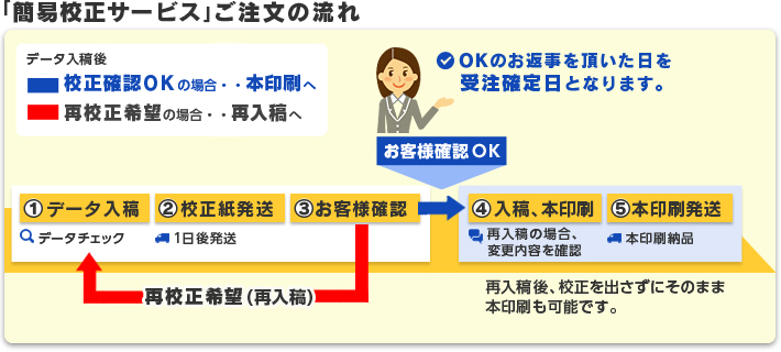 「簡易校正サービス」ご注文の流れ