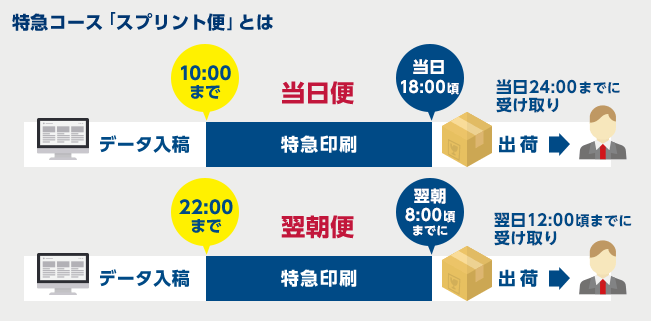 特急コース スプリント便とは