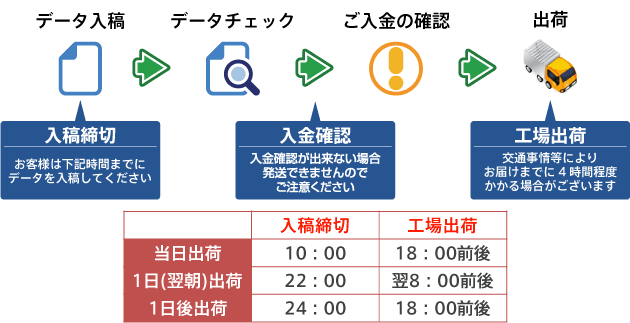 ご注文の流れ